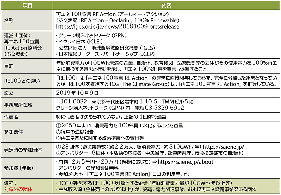 表1　「再エネ100宣言 RE Action」のプロフィール