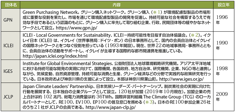 表2　再エネ100宣言RE Action協議会：4団体のプロフィール