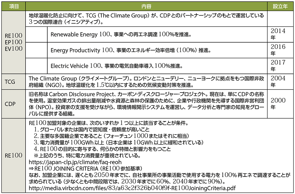 表3　地球温暖化防止に向けた国際イニシアティブの例