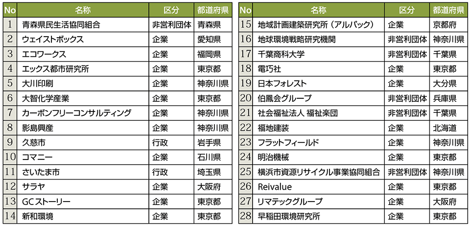 表4　再エネ100宣言 RE Action 参加28団体の一覧（2019年10月9日現在、五十音順）