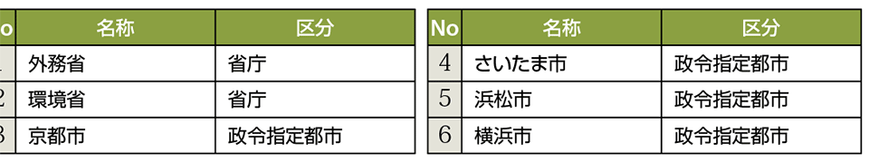 表5　再エネ100宣言 RE Action アンバサダー6団体（2019年10月9日現在）