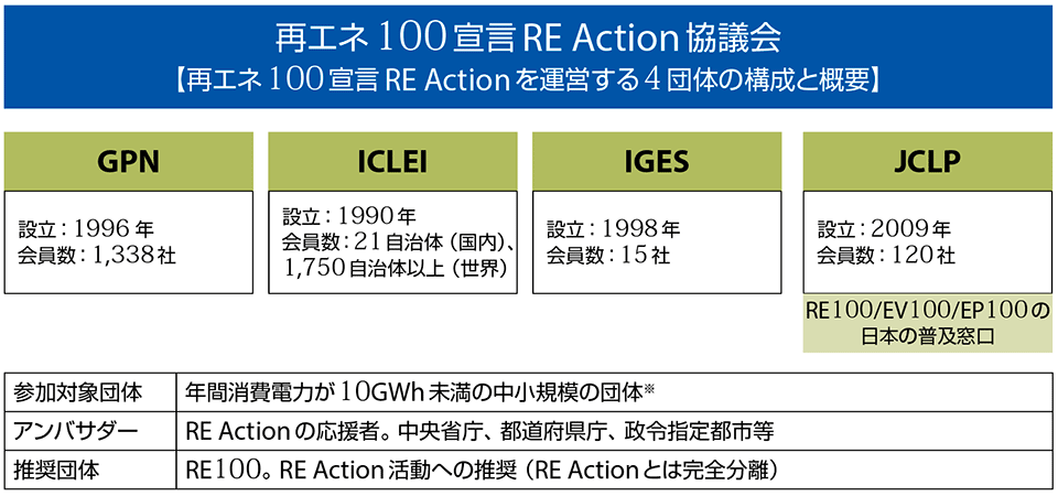 図2　再エネ100宣言RE Action協議会の構成と参加対象団体等