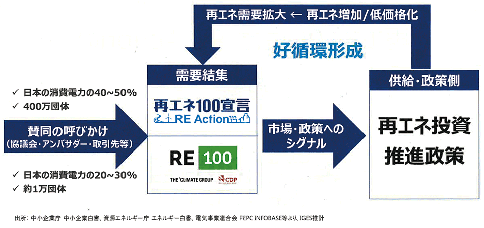 図4　電力の需要家を「RE100とRE Action」に結集させて好循環を形成する仕組み