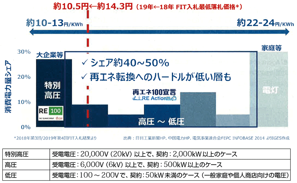 図5　2つの組織「RE100と再エネ100宣言 RE Action」で再エネの取組みを拡大