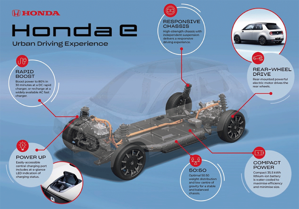 図1　ホンダ初のEV車「Honda e」のプラットフォームの構造