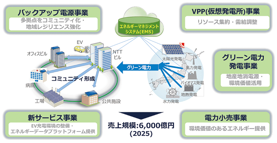 図　NTTアノードエナジー株式会社5つの事業を展開（B2B2Xモデル）