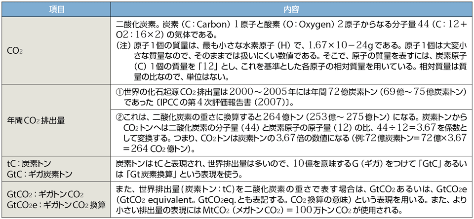 表1　記事中の二酸化炭素（CO2）と炭素トン、CO2換算トン（CO2e）の用語解説