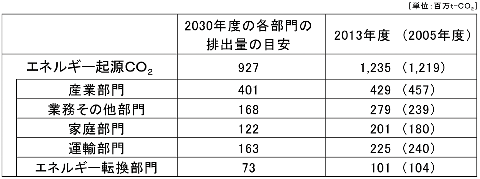 表2　エネルギー起源二酸化炭素の各部門の排出量の目安