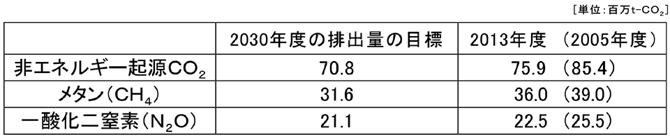 表3　非エネルギー起源CO2・メタン・一酸化二窒素の排出量の目標