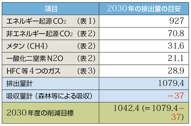 表5　2030年度の温室効果ガスの排出量と吸収量　（単位：百万t-CO2）