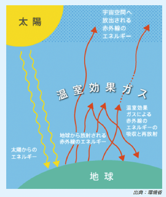 図1　地球温暖化のメカニズム