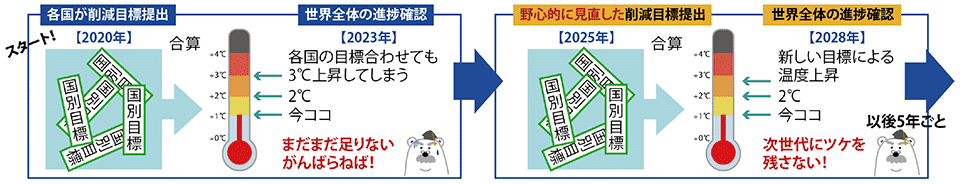 図3　パリ協定 ：2015年12月合意、2020年1月から始動：5年ごとに進捗状況を把握する仕組み