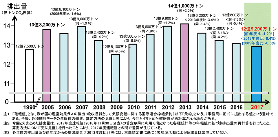 図6　日本の温室効果ガス排出量（2017 年度確報値）