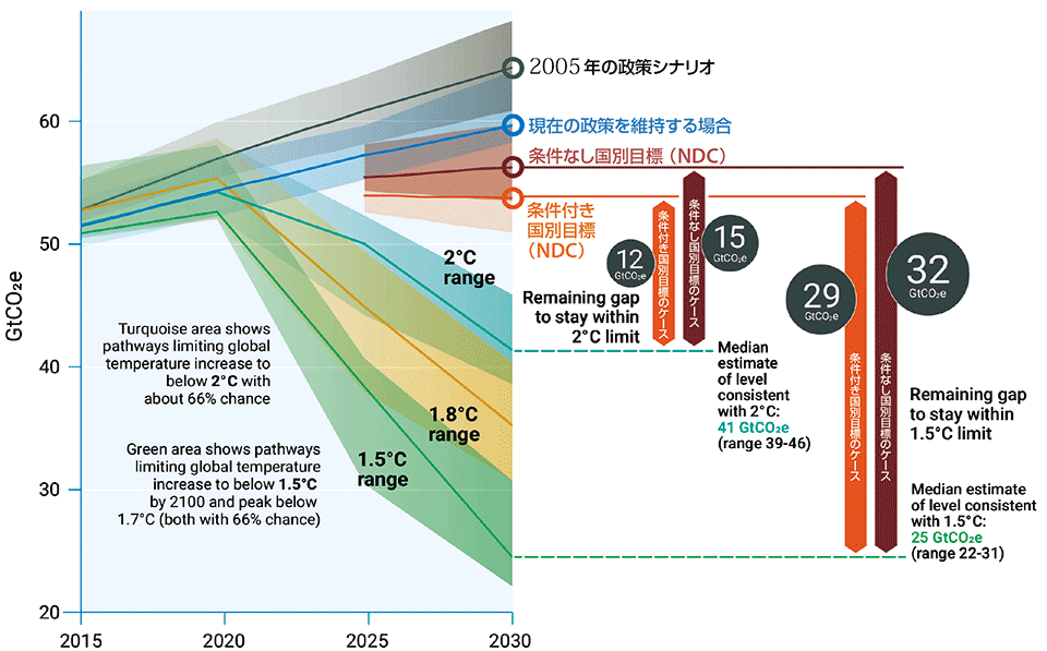 図8　1.5℃/2℃目標シナリオと国別目標とのギャップ（2019年11月）