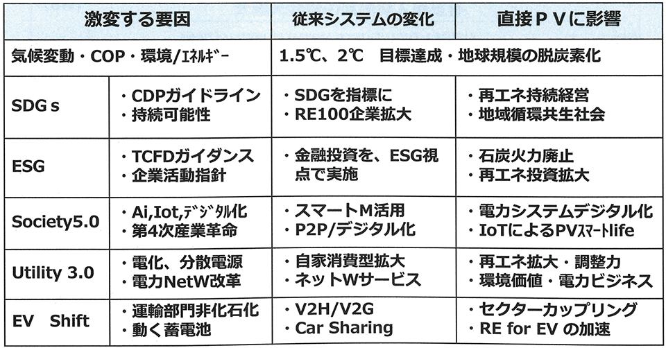 表1　激変を誘発する5つの要因（国内の潮流）