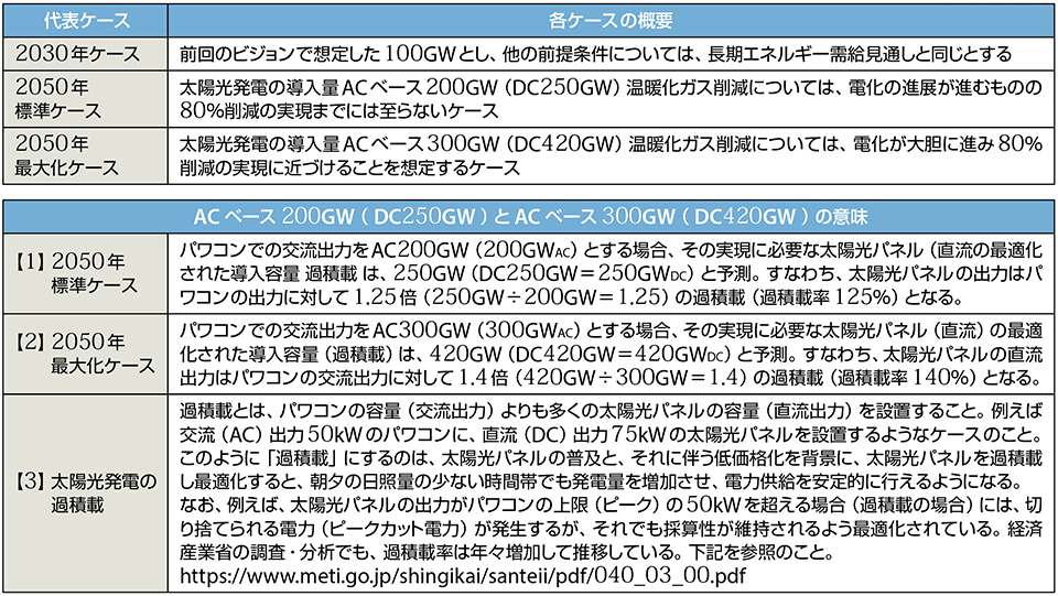 表2　2050年に至る太陽光発電の想定導入量（下表の解説を参照のこと）