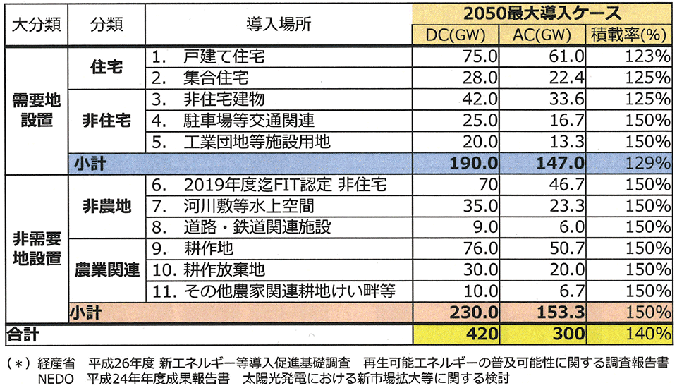 表3　太陽光発電の想定導入量（2050最大導入ケース）における導入場所