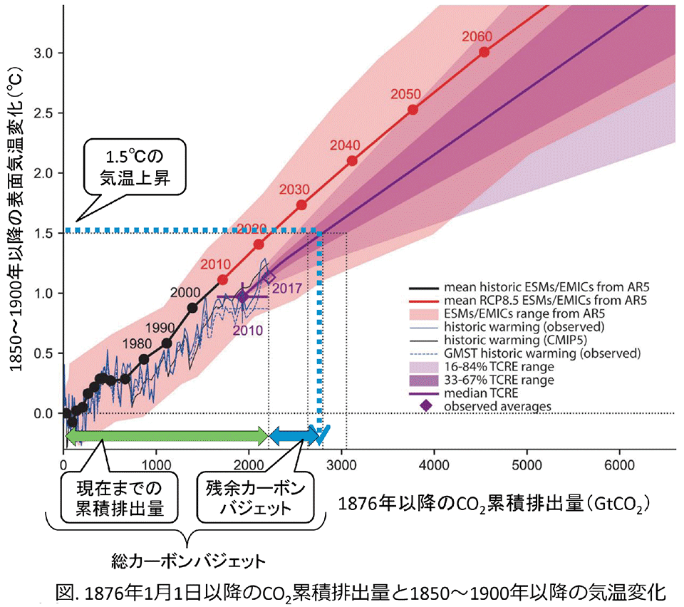 図1　IPCC「1.5℃特別報告書」の分析