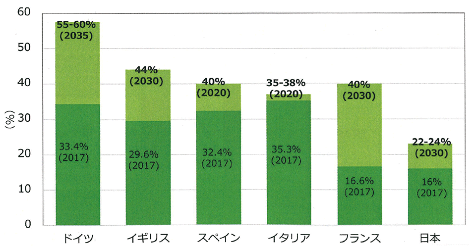 図11　再エネ導入目標：欧州勢から大幅に立ち遅れている日本の再エネ導入目標