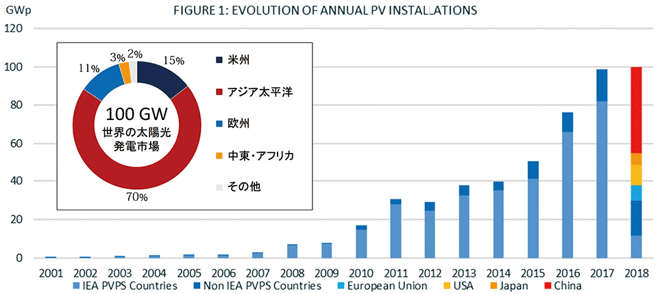 図2　世界の太陽光発電の導入状況と累積導入量の推移（IEA PVPSレポート：2019年4月）