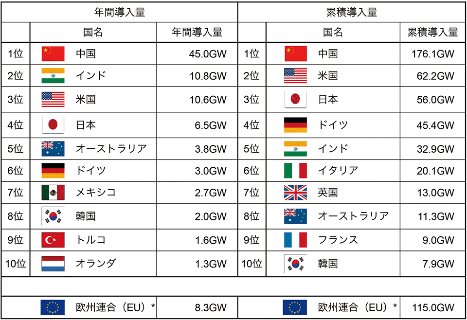 図3　世界における2018年の太陽光発電の年間導入量・および累積導入量のトップ10カ国〔単位：GW（DCベース）〕