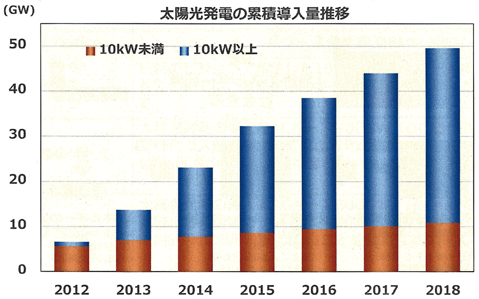 図4　日本の太陽光発電の導入状況：累積導入量（ACベース）