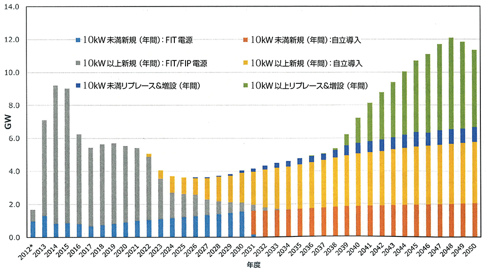 図5　2050年に至る太陽光発電の想定導入量【前出の表2に示す最大化ケース：300GWACの場合】