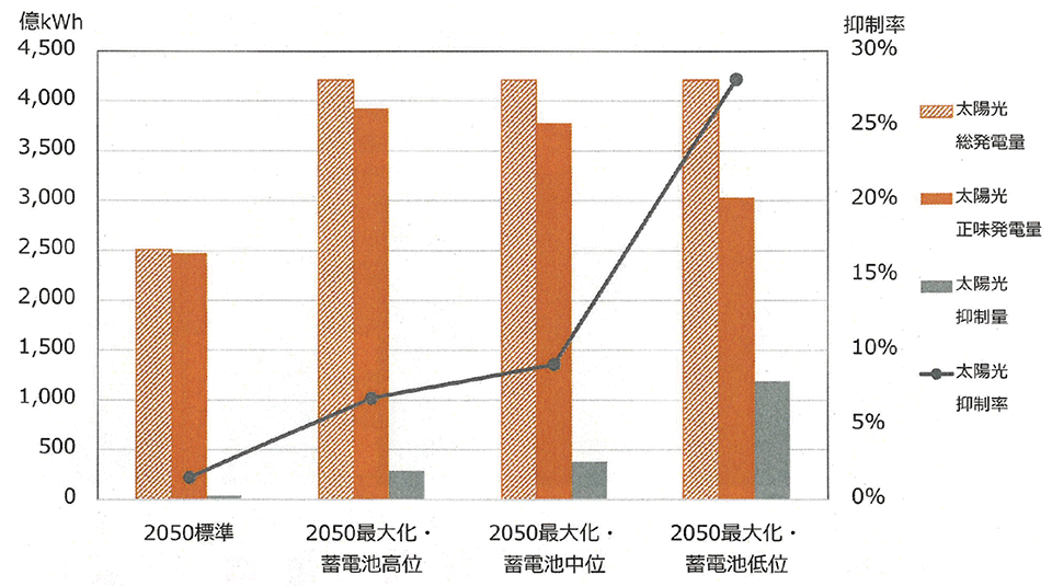 図7　試算結果：太陽光発電の抑制率を低下させるには蓄電池の導入が重要