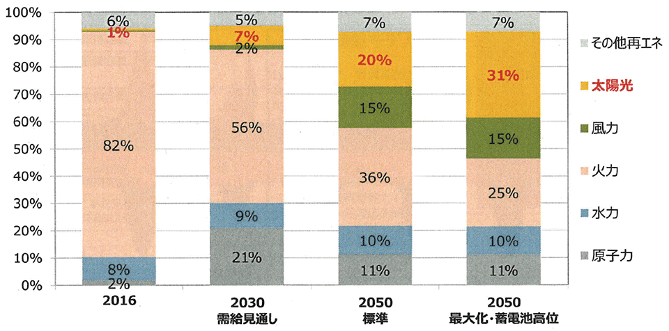 図8　試算結果：2050年の電源構成⇒最大化ケースで太陽光は31％へ