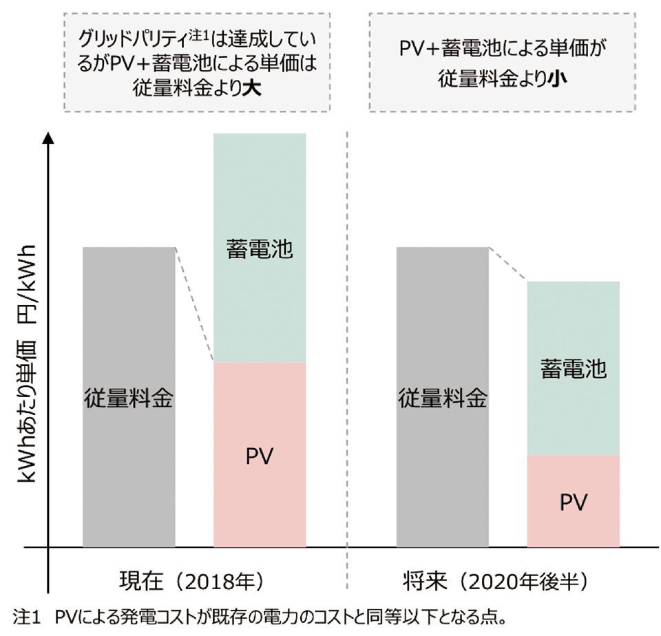 図9　グリッドパリティ（左）とストレージパリティ（右）のイメージ（従量料金＝基本料金+電力量料金±燃料費調整額+再エネ賦課金）