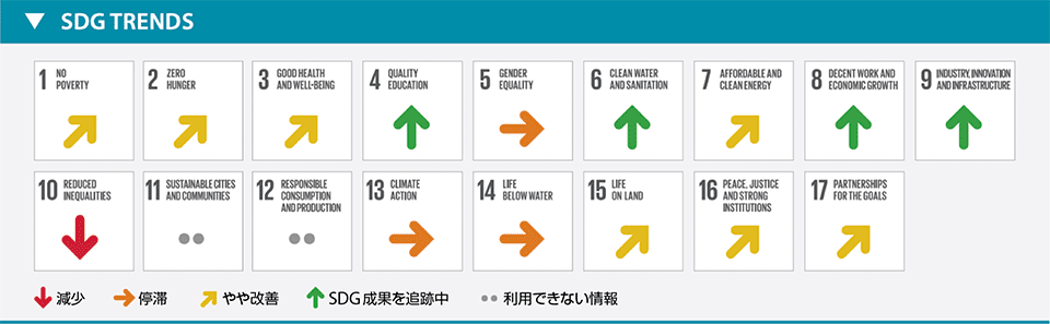 図2　「SDG Index and Dashboards Report 2019年版」のSDG達成状況の評価例