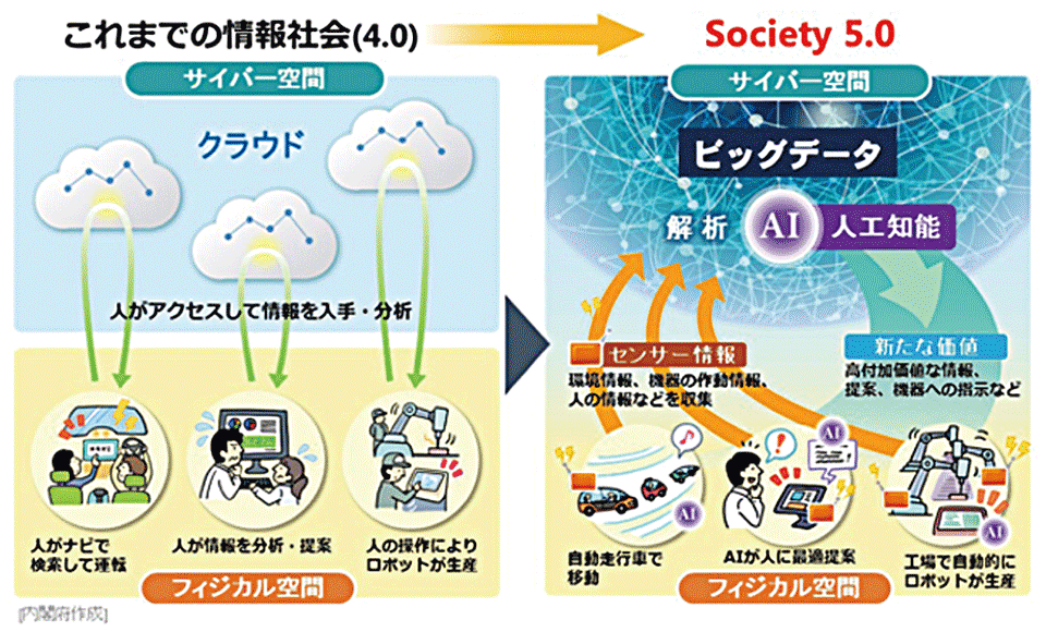 図3　Society 5.0が目指す「超スマート社会」の仕組み（イメージ）