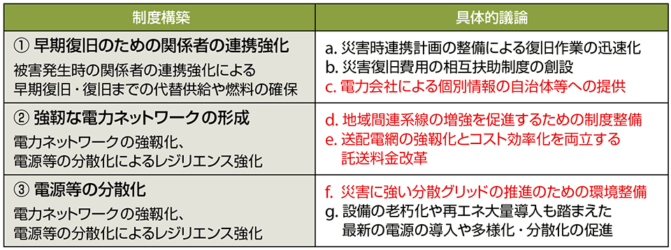 表1　小委員会で議論を行う制度構築の分野（赤字は第1回会合における論点）