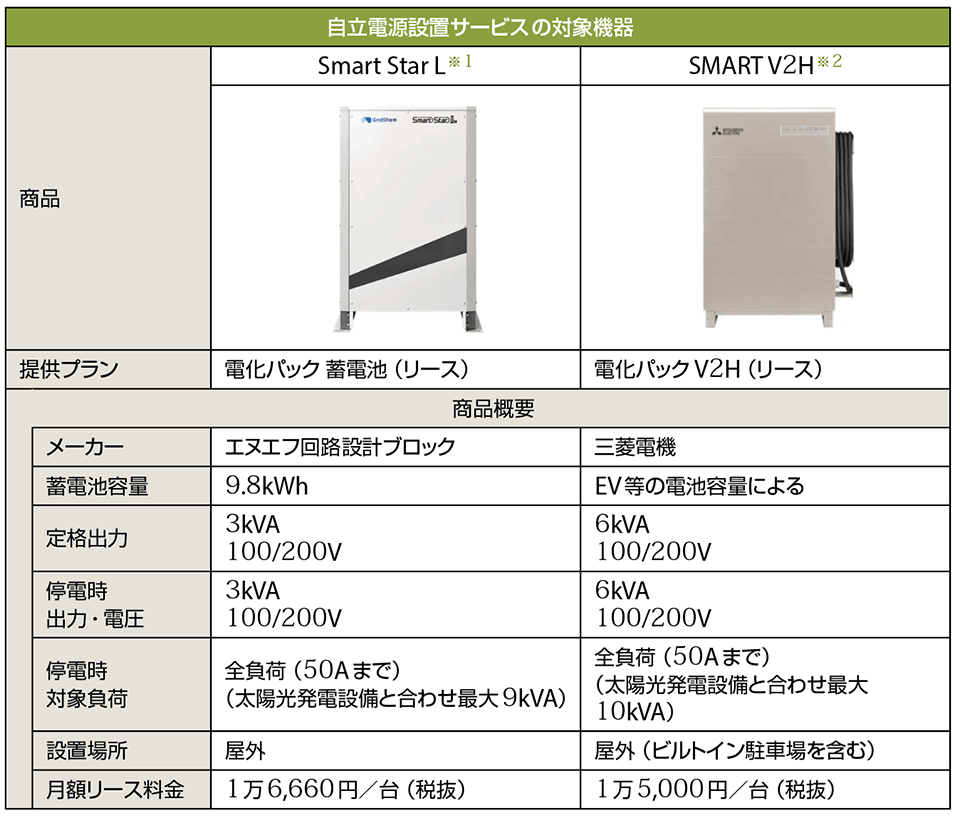 表2　「自立電源設置サービス」関連の商品概要