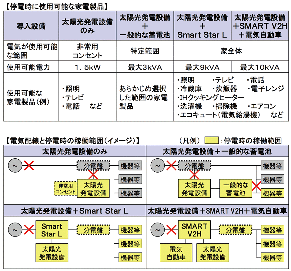 図1　「自立電源設置サービス」の特徴および電気配線と停電時の稼働範囲（イメージ）