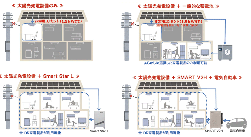 図2　停電時における電気の使用可能範囲（イメージ）