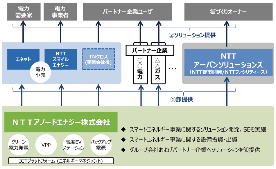 図1　スマートエネルギー事業の推進体制