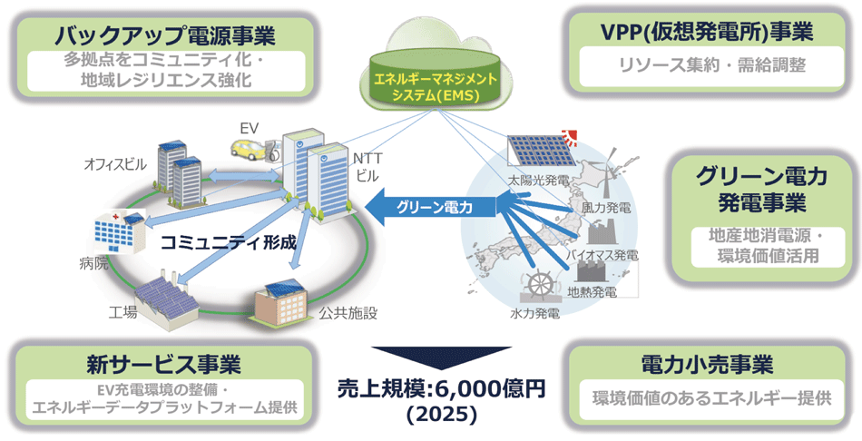 図3　5つの事業展開（B2B2Xモデル）