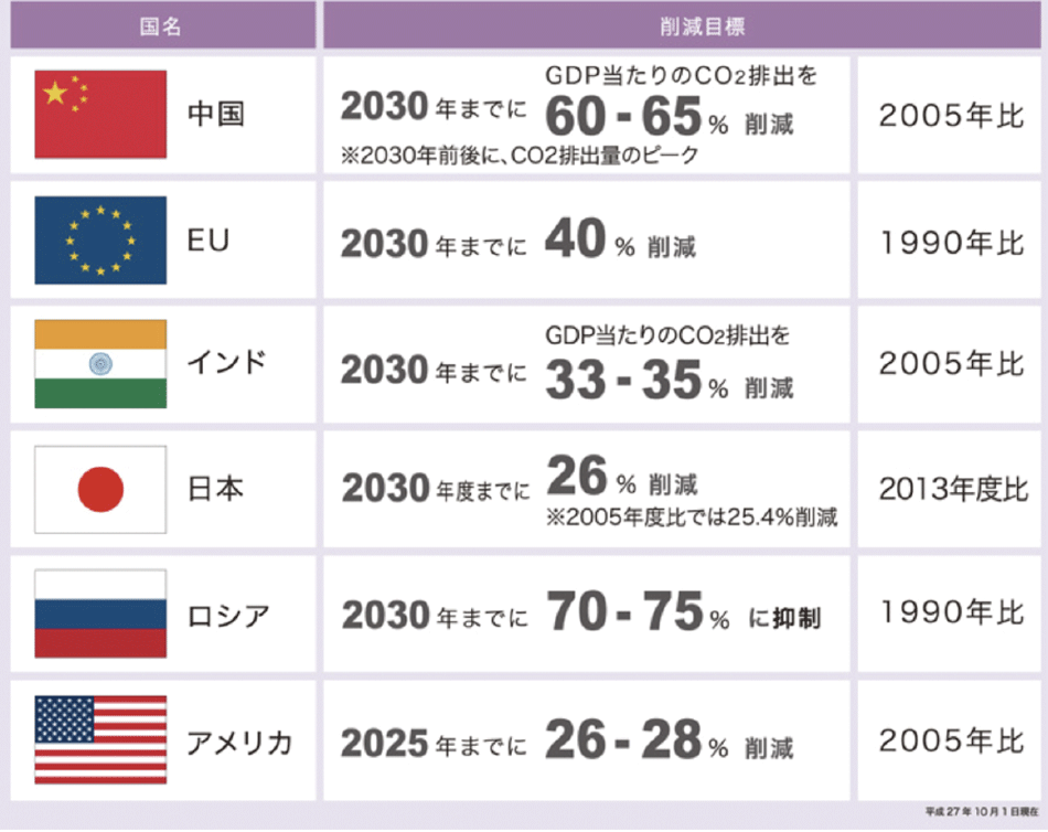 表1　各国の温室効果ガス削減目標