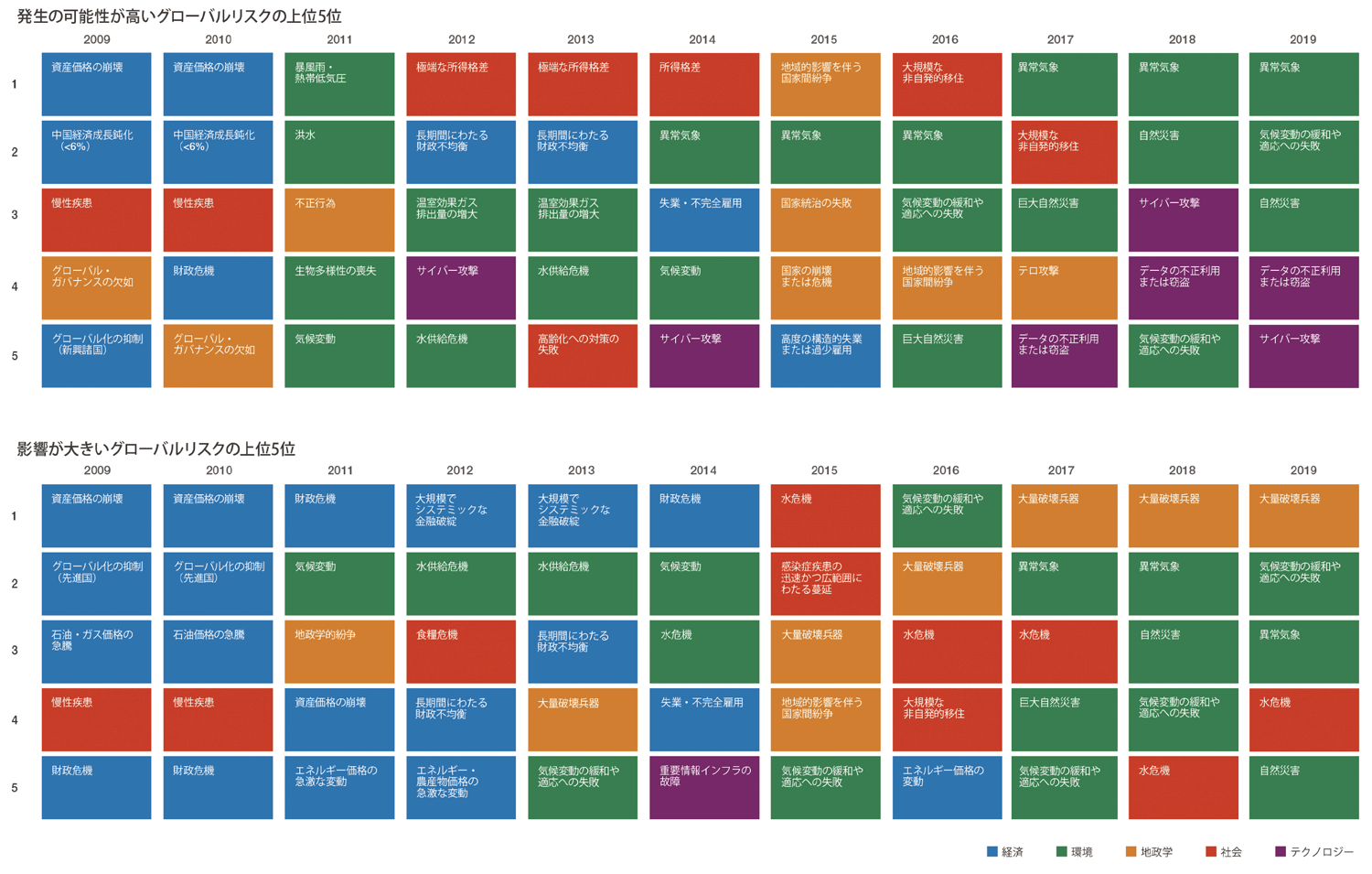 図1　グローバルリスクの展望の変遷（2009年〜2019年）