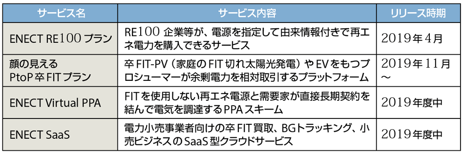 表3　ENECTION2.0 プラットフォームを利用したサービス（予定も含む）