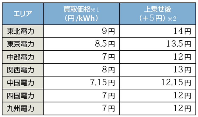 表4　「顔の見えるPtoP 卒FITプラン」の買取価格一覧