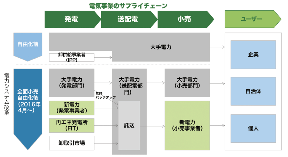 図1　自由化により「電力の作り手」と「売り手」が開放