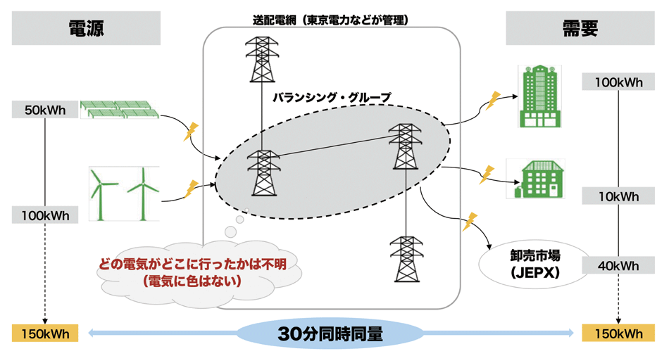図3　一般的な電気小売事業者による電力販売の仕組み