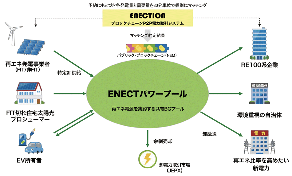 図4　「ENECTION2.0」と「ENECTパワープール」