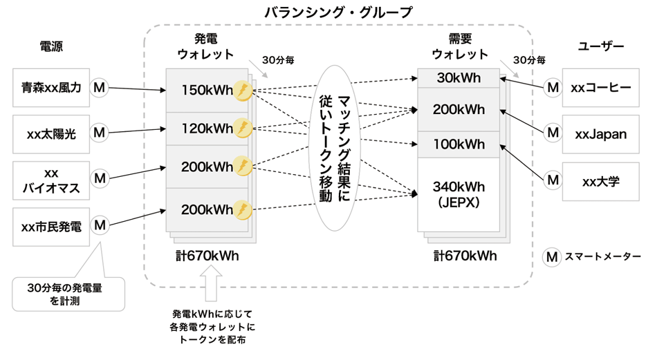 図5　ブロックチェーンを利用した電気のトラッキング：Power Token（PTk）のマッチング