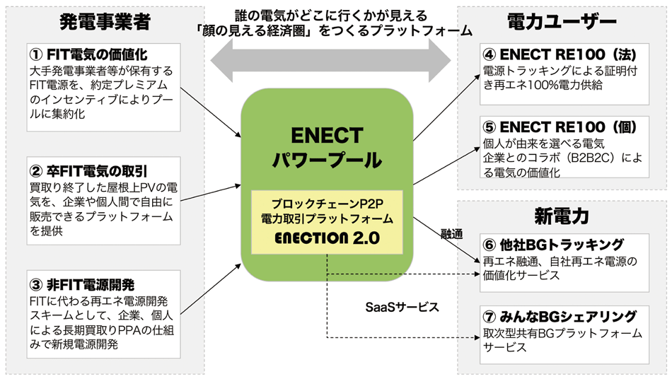 図6　P2Pプラットフォームによる新たな7つの事業領域