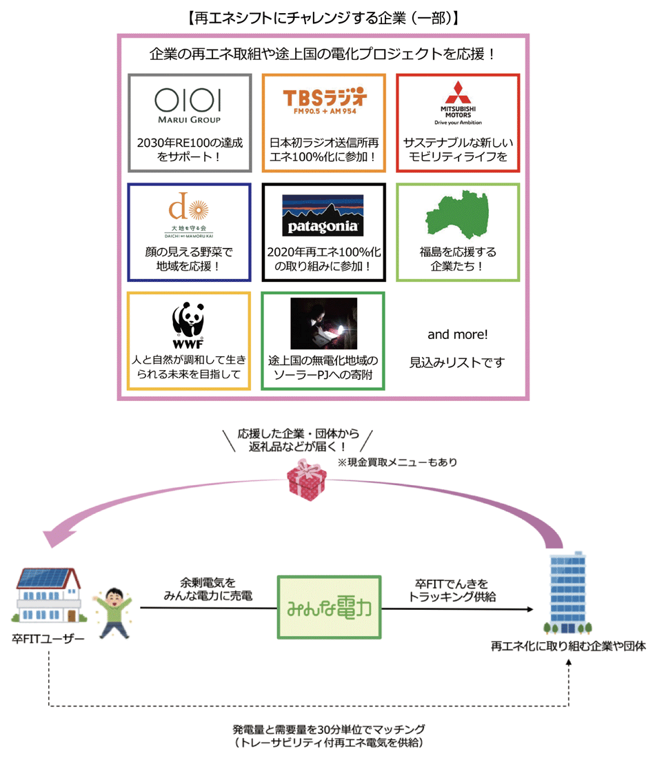 図8　みんな電力・卒FIT応援プラットフォーム：卒FITでんきで出来るソーシャルアクション