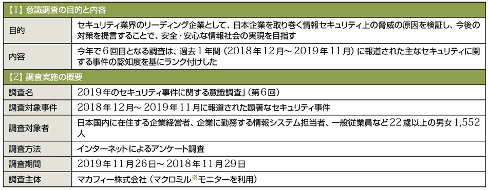 表1　2019年の10大セキュリティ事件に関する意識調査の目的と概要