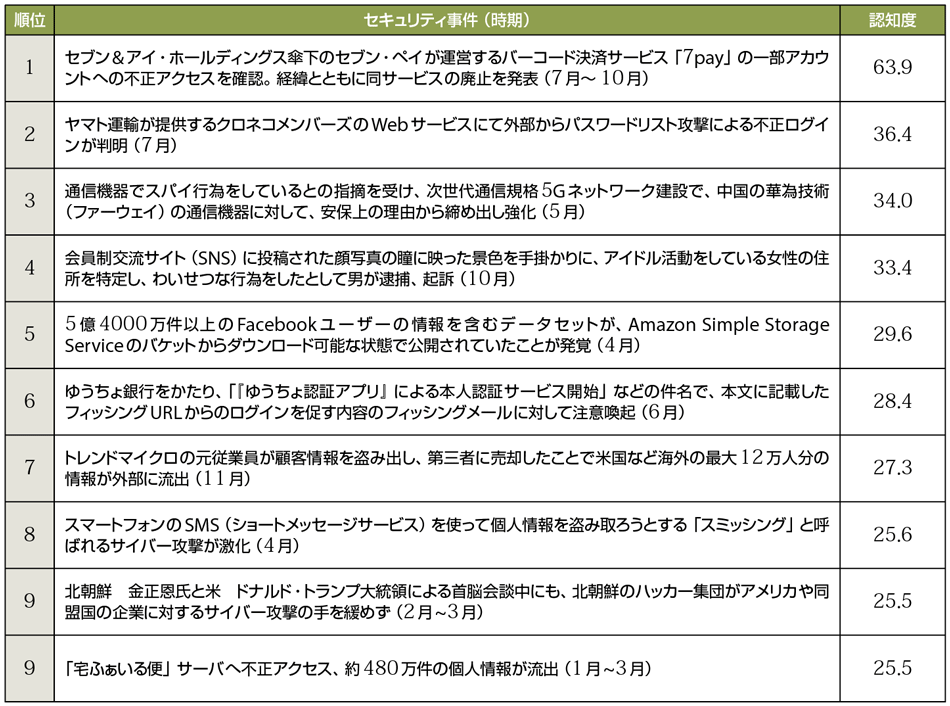 表2　2019年の10大セキュリティ事件ランキング［認知度：％］